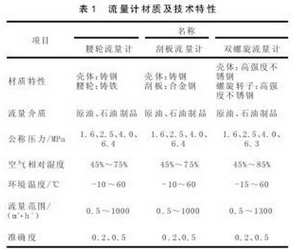 表1 流量计材质及技术特性