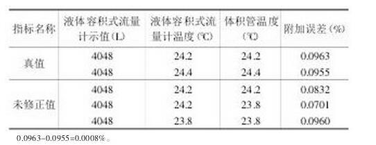 表1 温度计读数修正前后的液体容积式流量计误差数据对比表