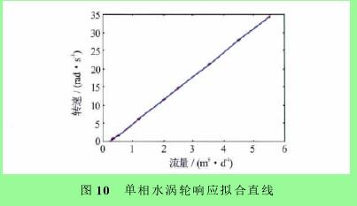 图１０　单相水涡轮响应拟合直线