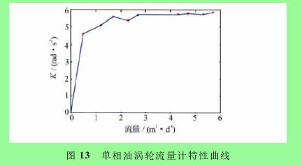 图１３　单相油涡轮流量计特性曲线