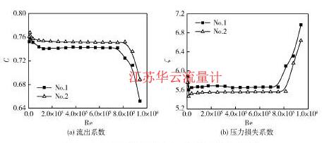 图4不同开孔形式多孔板的流出系数与压力损失系数Fig. 4 Discharge coefficient and pressure loss coefficient of perforated plates with various hole form