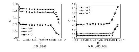 图6不同厚度多孔板的流出系数与压力损失系数Fig. 6 Discharge coefficient and pressure loss coefficient of perforated plates with various thickness