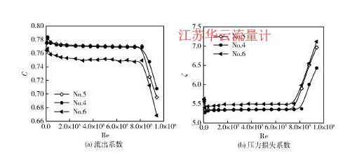 图7不同开孔直径多孔板的流出系数与压力损失系数Fig. 7 Discharge coefficient and pressure loss coefficient of perforated plates with various hole diameter