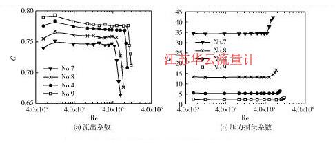 图9不同等效孔径比多孔板的流出系数与压力损失系数Fig. 9 Discharge coefficient and pressure loss coefficient of perforated plates with various equivalent diameter ratio