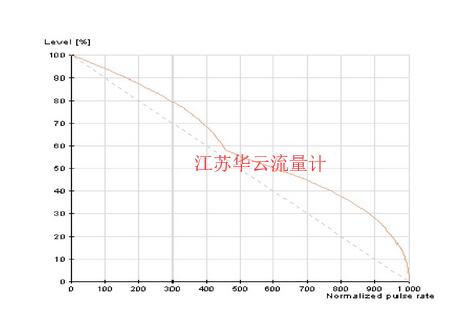 图4 液位测量值补偿线性化