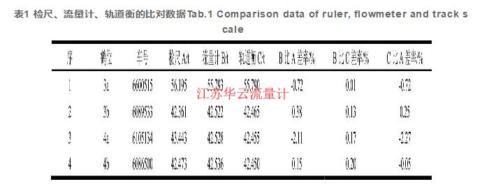 表1 检尺、流量计、轨道衡的比对数据Tab.1 Comparison data of ruler, flowmeter and track scale