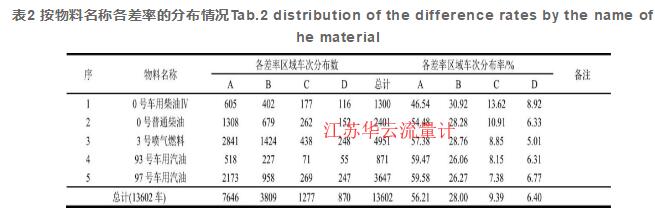 表2 按物料名称各差率的分布情况Tab.2 distribution of the difference rates by the name of the material