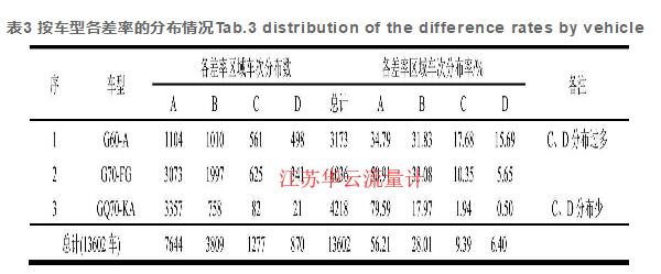 表3 按车型各差率的分布情况Tab.3 distribution of the difference rates by vehicle