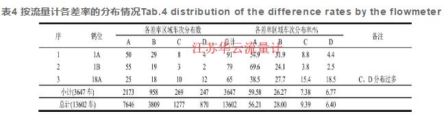 表4 按流量计各差率的分布情况Tab.4 distribution of the difference rates by the flowmeter