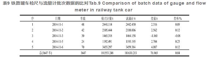 表9 铁路罐车检尺与流量计批次数据的比对Tab.9 Comparison of batch data of gauge and flowmeter in railway tank car