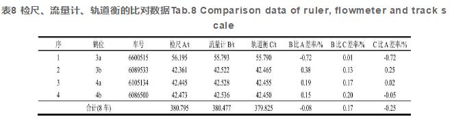 表8 检尺、流量计、轨道衡的比对数据Tab.8 Comparison data of ruler, flowmeter and track scale