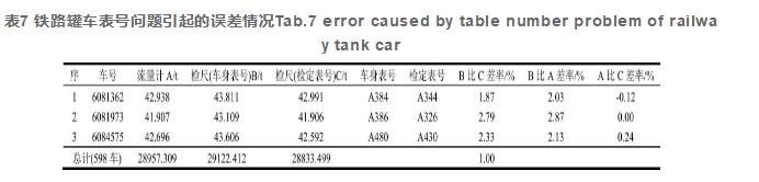 表7 铁路罐车表号问题引起的误差情况Tab.7 error caused by table number problem of railway tank car