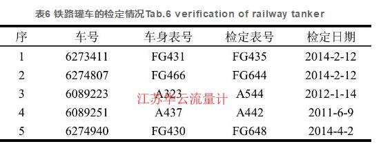 表6 铁路罐车的检定情况Tab.6 verification of railway tanker