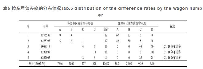 表5 按车号各差率的分布情况Tab.5 distribution of the difference rates by the wagon number