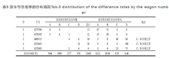 表5 按车号各差率的分布情况Tab.5 distribution of the difference rates by the wagon number