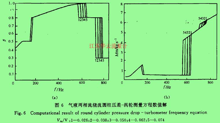 图6气液两相流绕流圆柱压差一涡轮测量方程数值解