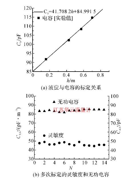 图5 电容式液位计的标定结果Fig.5 Calibration results for capacitance type liquid level meter