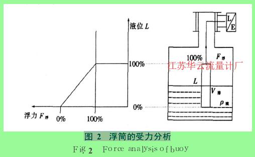 图 2　浮筒的受力分析