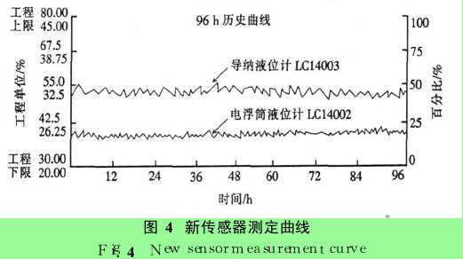 图 4　新传感器测定曲线