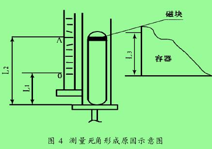 图 4　测量死角形成原因示意图