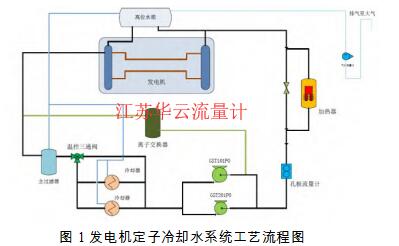 图 1 发电机定子冷却水系统工艺流程图