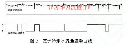图 2   定子冷却水流量波动曲线 