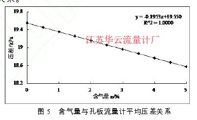 图 5   含气量与孔板流量计平均压差关系 