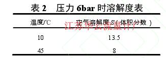 表 2   压力 6bar 时溶解度表 