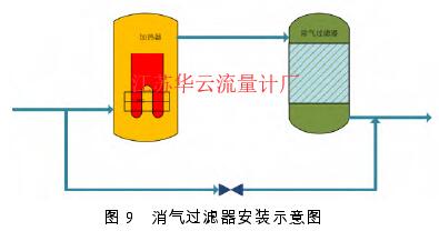 图 9   消气过滤器安装示意图 