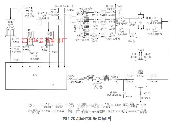 图1 水流量标准装置原理