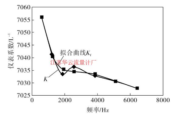 图2 仪表系数五次多项式拟合曲线
