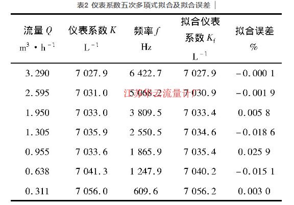 表2 仪表系数五次多项式拟合及拟合误差