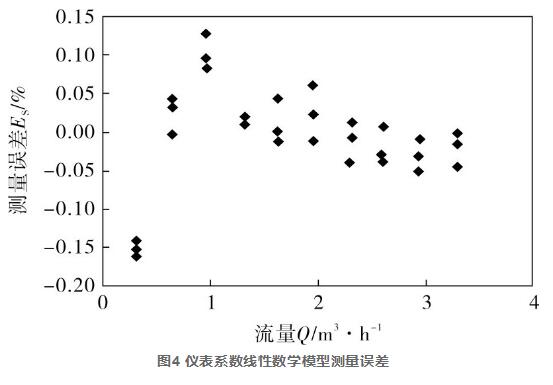 图4 仪表系数线性数学模型测量误差
