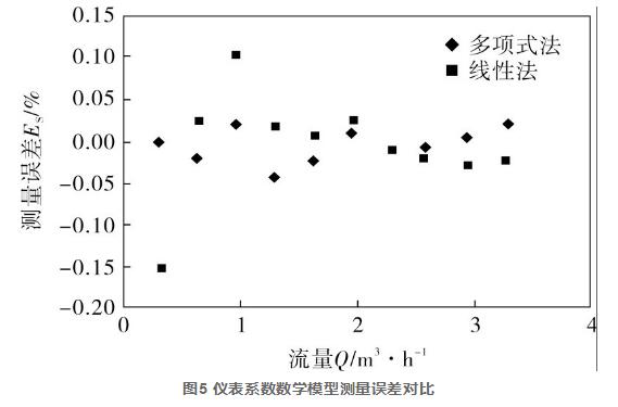 图5 仪表系数数学模型测量误差对比