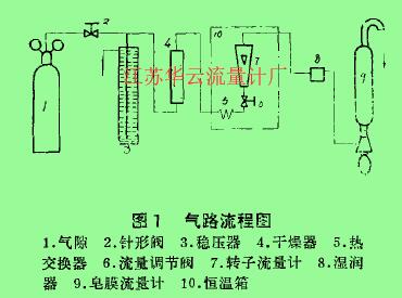 图1气路流程图