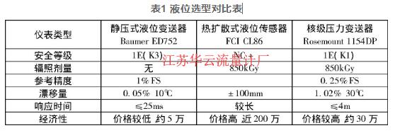 表1 液位选型对比表