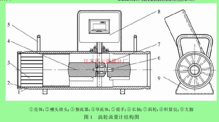 图1 涡轮流量计结构图