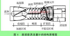 旋进旋涡流量计|工作原理|数理模型和计