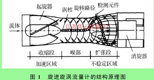 图 1　旋进旋涡流量计的结构原理图