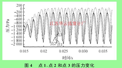 图 4 　点 1 、点 2 和点 3 的压力变化