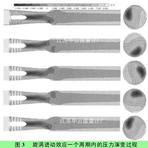 图 3 　旋涡进动效应一个周期内的压力演变过程