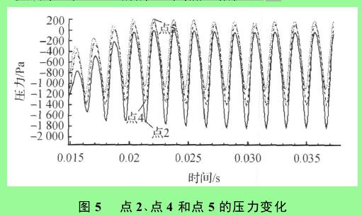 图 5 　点 2 、点 4 和点 5 的压力变化