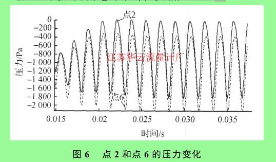 图 6 　点 2 和点 6 的压力变化