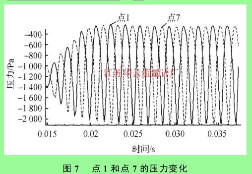 图 7 　点 1 和点 7 的压力变化