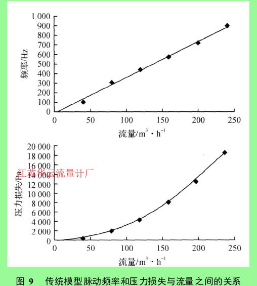 图 9　传统模型脉动频率和压力损失与流量之间的关系