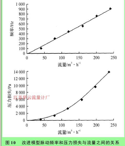 图 10　 改进模型脉动频率和压力损失与流量之间的关系