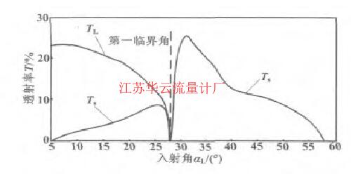 图3 有机玻璃/钢界面的声压透射率曲线Fig.3 Curves of sound pressure transmisivity for organic glass/steel interface