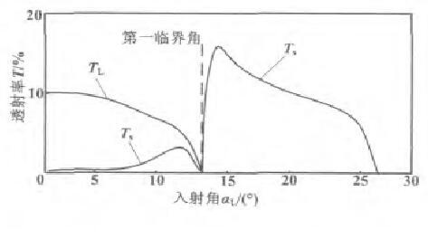 图4 水/钢界面声压透射率曲线Fig.4 Curves of sound pressure transmisivity for water/steel interface