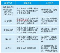 超声波流量计的特点和应用