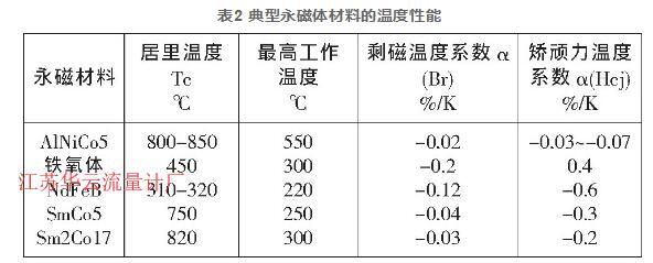 表2 典型永磁体材料的温度性能